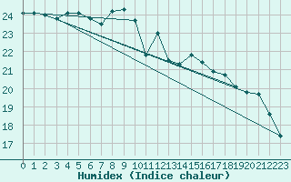 Courbe de l'humidex pour Ruhnu