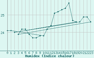 Courbe de l'humidex pour Bziers Cap d'Agde (34)