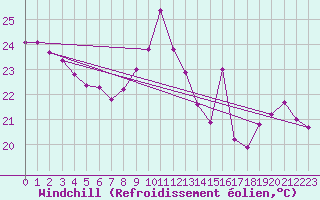 Courbe du refroidissement olien pour Marseille - Saint-Loup (13)