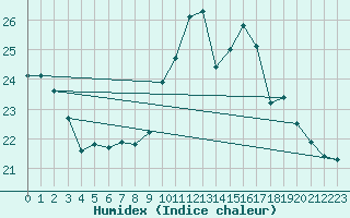 Courbe de l'humidex pour Cap de la Hve (76)