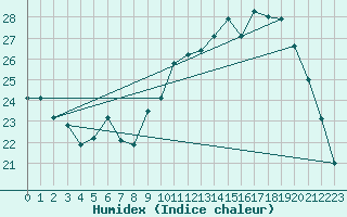 Courbe de l'humidex pour Caix (80)