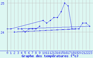 Courbe de tempratures pour la bouée 6100001