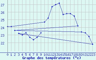 Courbe de tempratures pour Vias (34)