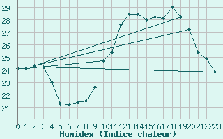 Courbe de l'humidex pour Les Pennes-Mirabeau (13)