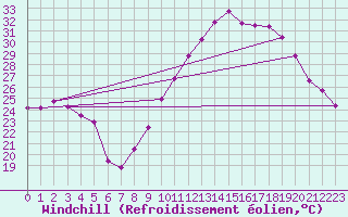 Courbe du refroidissement olien pour Saint-Michel-Mont-Mercure (85)