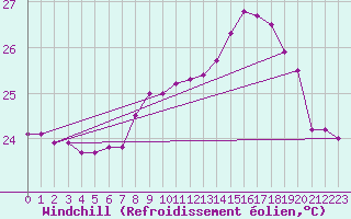 Courbe du refroidissement olien pour Cap Pertusato (2A)