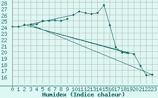 Courbe de l'humidex pour Puissalicon (34)