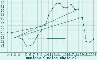 Courbe de l'humidex pour Vernouillet (78)