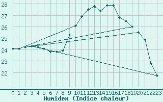 Courbe de l'humidex pour Toulon (83)