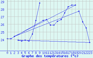 Courbe de tempratures pour Cap Corse (2B)