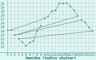 Courbe de l'humidex pour Stuttgart / Schnarrenberg