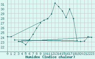Courbe de l'humidex pour Vevey