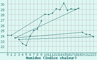 Courbe de l'humidex pour Vevey