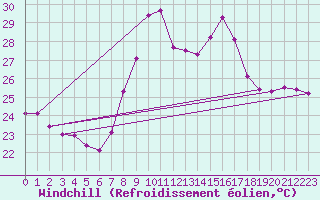 Courbe du refroidissement olien pour San Fernando