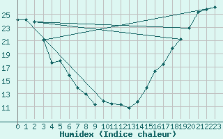 Courbe de l'humidex pour Kamloops, B. C.