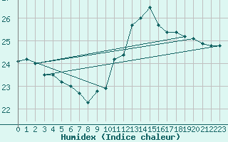 Courbe de l'humidex pour Ile de Groix (56)