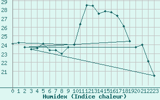 Courbe de l'humidex pour Kubschuetz, Kr. Baut