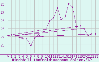 Courbe du refroidissement olien pour Cap Pertusato (2A)