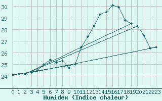 Courbe de l'humidex pour Pointe de Chassiron (17)