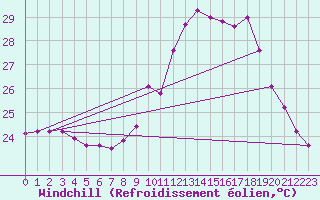 Courbe du refroidissement olien pour Gignac (34)
