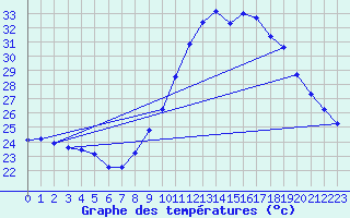 Courbe de tempratures pour Agde (34)