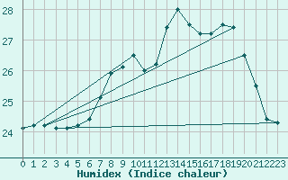 Courbe de l'humidex pour Llanes