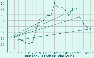 Courbe de l'humidex pour Cap Pertusato (2A)