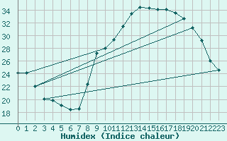 Courbe de l'humidex pour Xert / Chert (Esp)