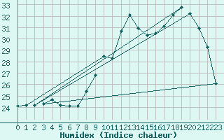 Courbe de l'humidex pour Vannes-Sn (56)