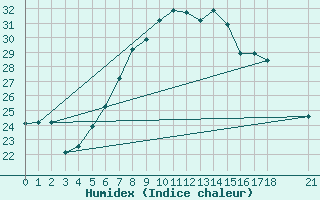 Courbe de l'humidex pour Embu