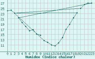Courbe de l'humidex pour Williams Lake, B. C.