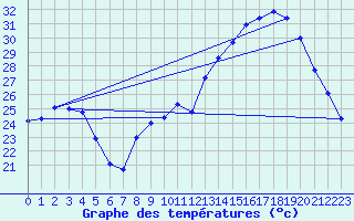 Courbe de tempratures pour Chteau-Chinon (58)