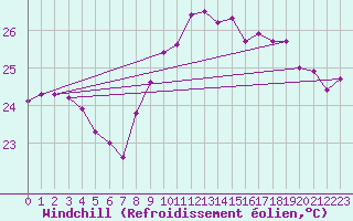 Courbe du refroidissement olien pour Leucate (11)