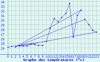 Courbe de tempratures pour Piripiri