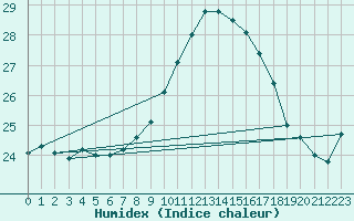 Courbe de l'humidex pour Castres-Nord (81)