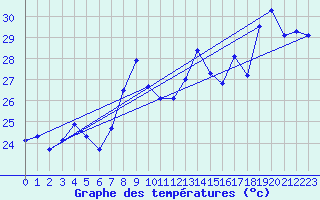 Courbe de tempratures pour Toulon (83)