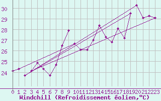Courbe du refroidissement olien pour Toulon (83)