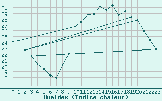 Courbe de l'humidex pour Millau (12)