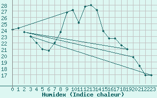 Courbe de l'humidex pour Calais / Marck (62)