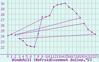 Courbe du refroidissement olien pour Cap Cpet (83)