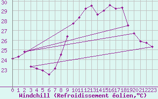 Courbe du refroidissement olien pour Porto-Vecchio (2A)