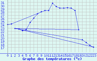 Courbe de tempratures pour Windischgarsten