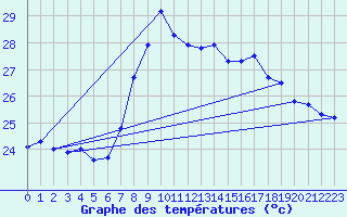 Courbe de tempratures pour Cartagena