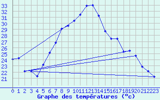 Courbe de tempratures pour Roth