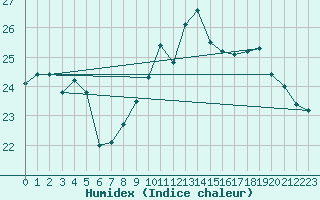 Courbe de l'humidex pour Le Talut - Belle-Ile (56)