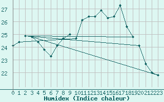 Courbe de l'humidex pour Figari (2A)