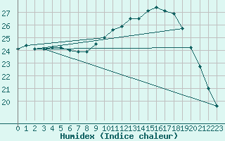 Courbe de l'humidex pour Trgueux (22)