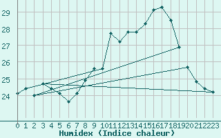 Courbe de l'humidex pour Montpellier (34)