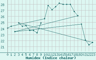 Courbe de l'humidex pour Nantes (44)