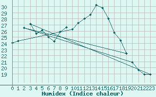 Courbe de l'humidex pour Orschwiller (67)